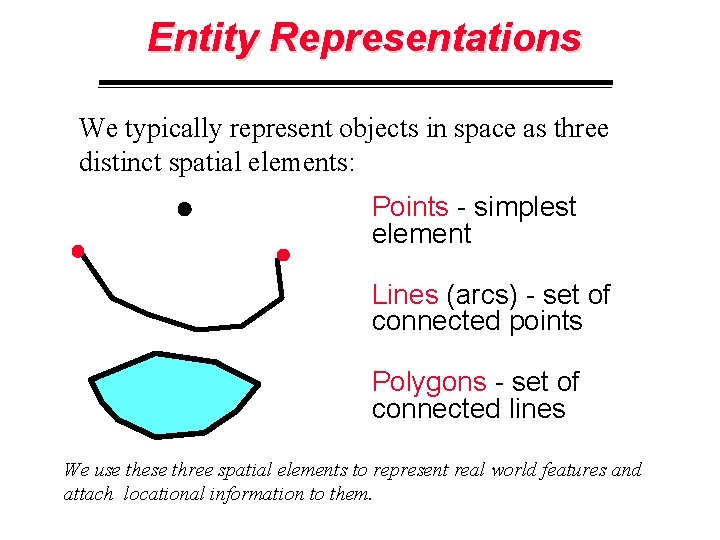 Entity Representations We typically represent objects in space as three distinct spatial elements: Points
