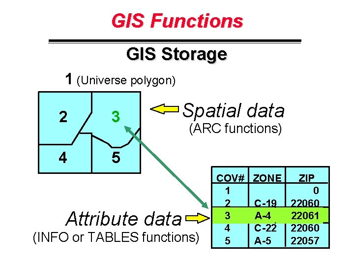 GIS Functions GIS Storage 1 (Universe polygon) 2 3 4 5 Spatial data (ARC