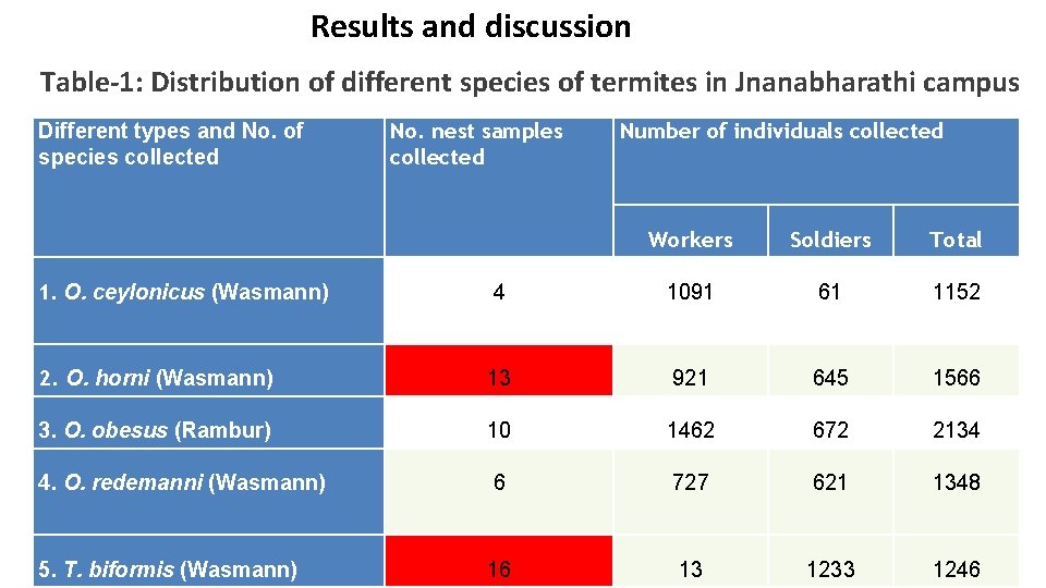 Results and discussion Table-1: Distribution of different species of termites in Jnanabharathi campus Different
