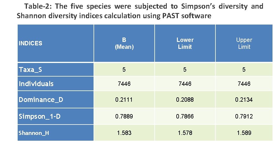 Table-2: The five species were subjected to Simpson’s diversity and Shannon diversity indices calculation