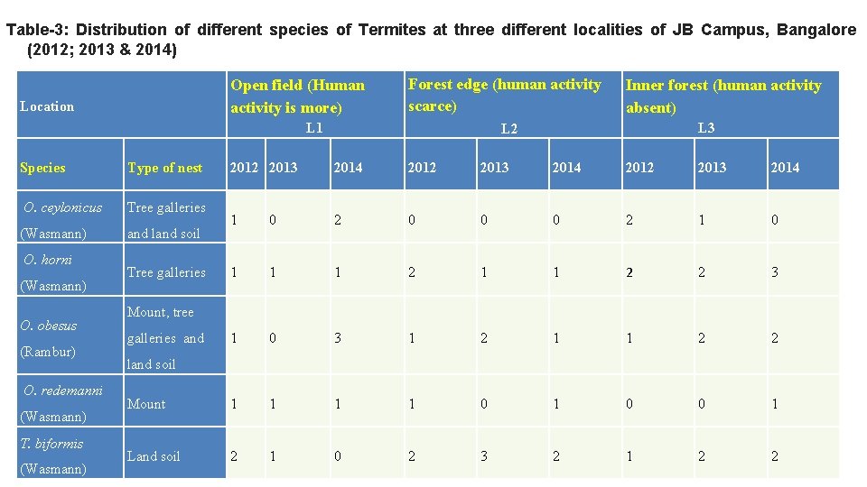 Table-3: Distribution of different species of Termites at three different localities of JB Campus,