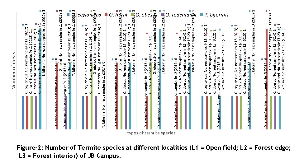 O. ceylonicus No. nest samples in L 1 (2013) 0 O. horni No. nest