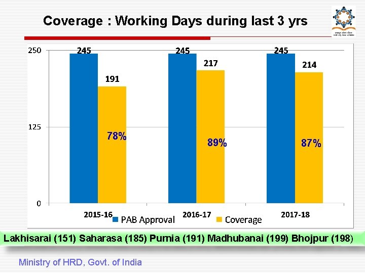 Coverage : Working Days during last 3 yrs 78% 89% 87% Lakhisarai (151) Saharasa