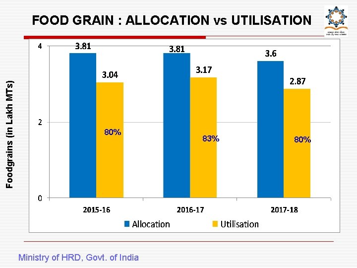 Foodgrains (in Lakh MTs) FOOD GRAIN : ALLOCATION vs UTILISATION 80% Ministry of HRD,