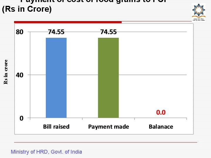 Rs in crore Payment of cost of food grains to FCI (Rs in Crore)