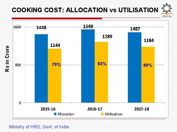 Rs in Crore COOKING COST: ALLOCATION vs UTILISATION 79% Ministry of HRD, Govt. of