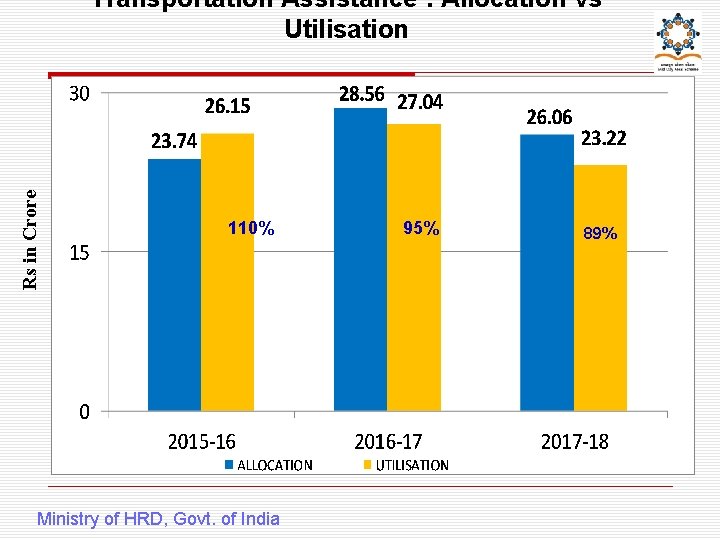 Rs in Crore Transportation Assistance : Allocation vs Utilisation 110% Ministry of HRD, Govt.