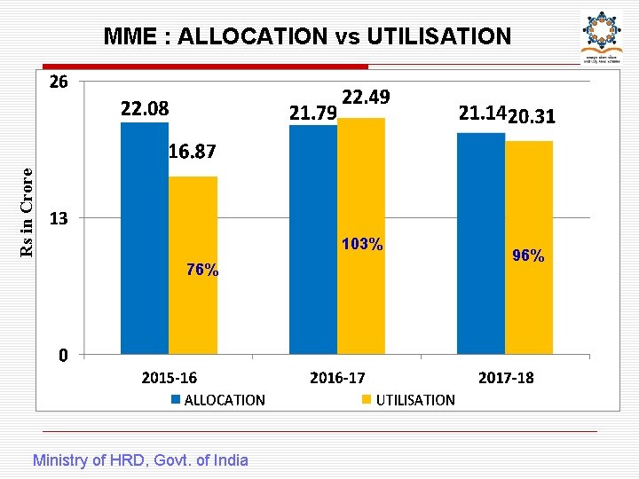 Rs in Crore MME : ALLOCATION vs UTILISATION 103% 76% Ministry of HRD, Govt.