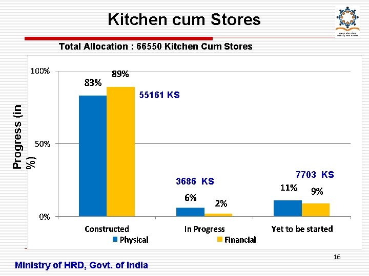 Kitchen cum Stores Total Allocation : 66550 Kitchen Cum Stores Progress (in %) 55161