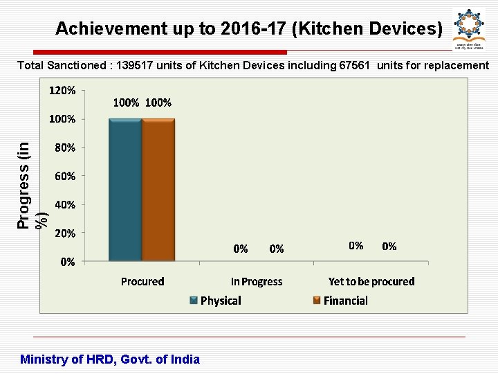 Achievement up to 2016 -17 (Kitchen Devices) Progress (in %) Total Sanctioned : 139517