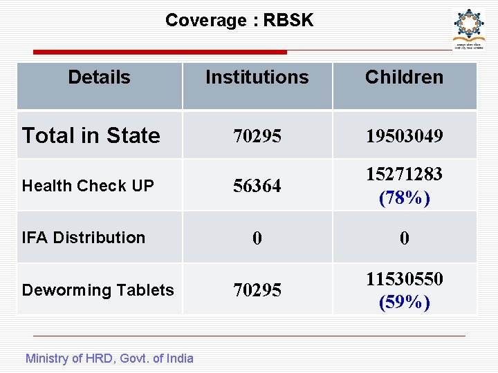 Coverage : RBSK Details Institutions Children 70295 19503049 Health Check UP 56364 15271283 (78%)