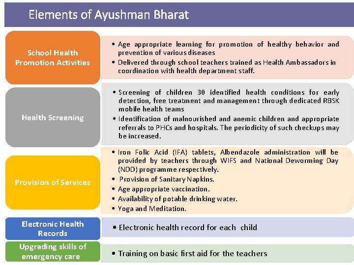 Elements of Ayushman Bharat School Health Promotion Activities • Age appropriate learning for promotion