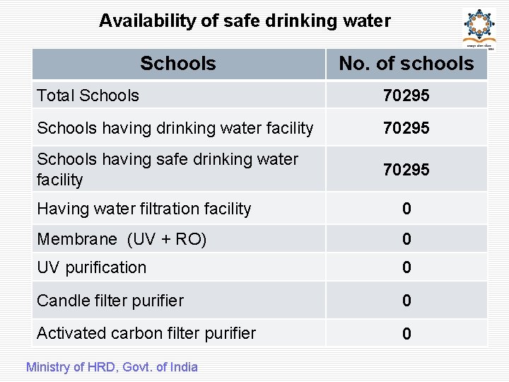 Availability of safe drinking water Schools No. of schools Total Schools 70295 Schools having