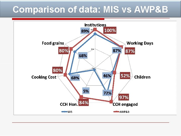 Comparison of data: MIS vs AWP&B 