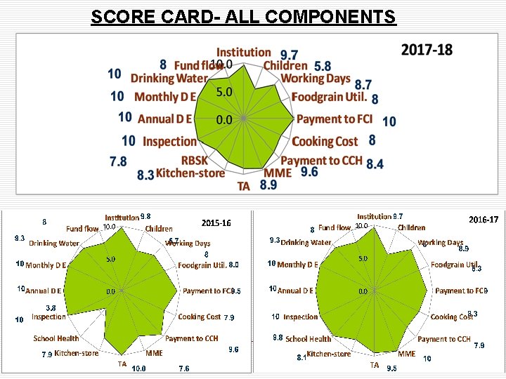 SCORE CARD- ALL COMPONENTS Ministry of HRD, Govt. of India 