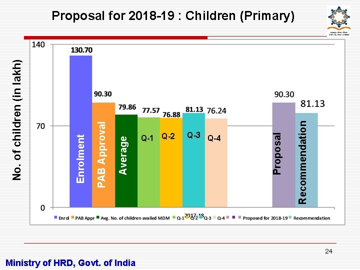 Q-3 Q-4 Recommendation Q-1 Q-2 Proposal Average PAB Approval Enrolment No. of children (in