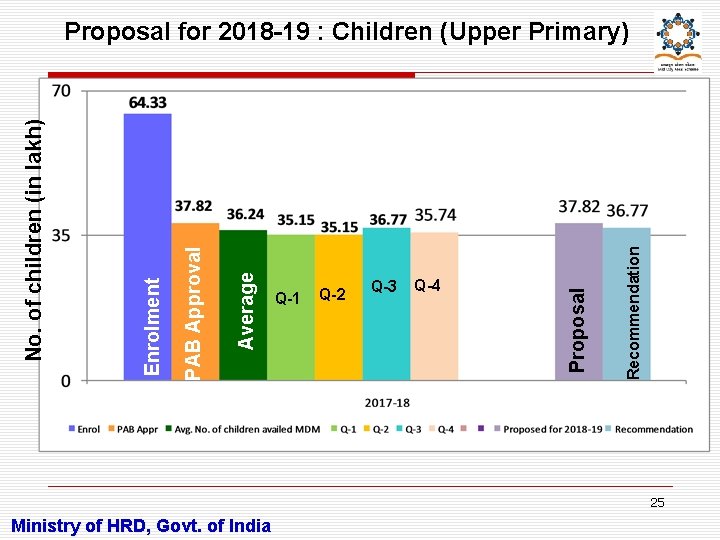 Q-3 Q-4 Recommendation Q-1 Q-2 Proposal Average PAB Approval Enrolment No. of children (in