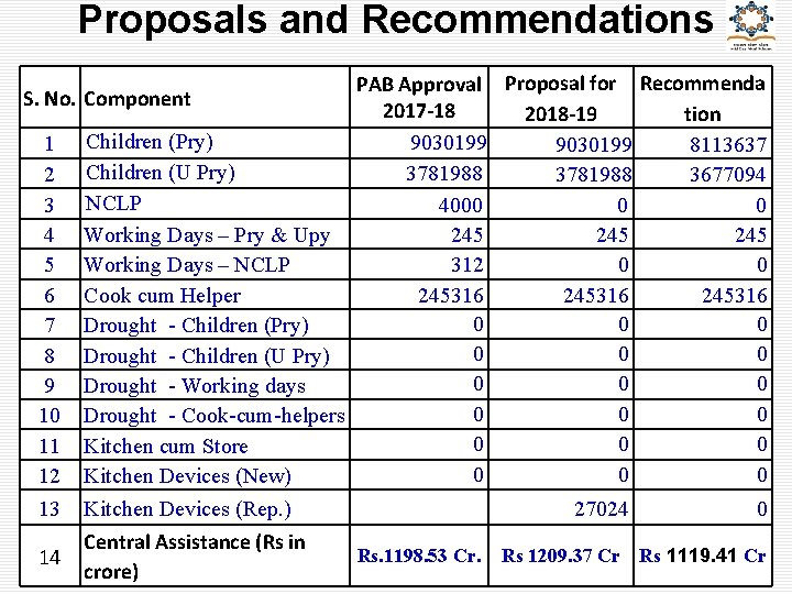 Proposals and Recommendations PAB Approval Proposal for Recommenda 2017 -18 2018 -19 tion Children