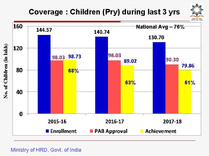 Coverage : Children (Pry) during last 3 yrs No. of Children (in lakh) National