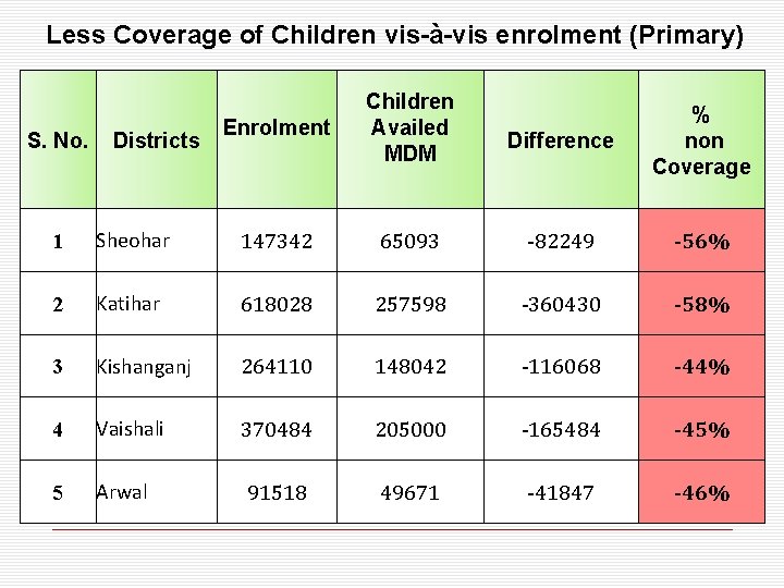 Less Coverage of Children vis-à-vis enrolment (Primary) S. No. Districts Enrolment Children Availed MDM