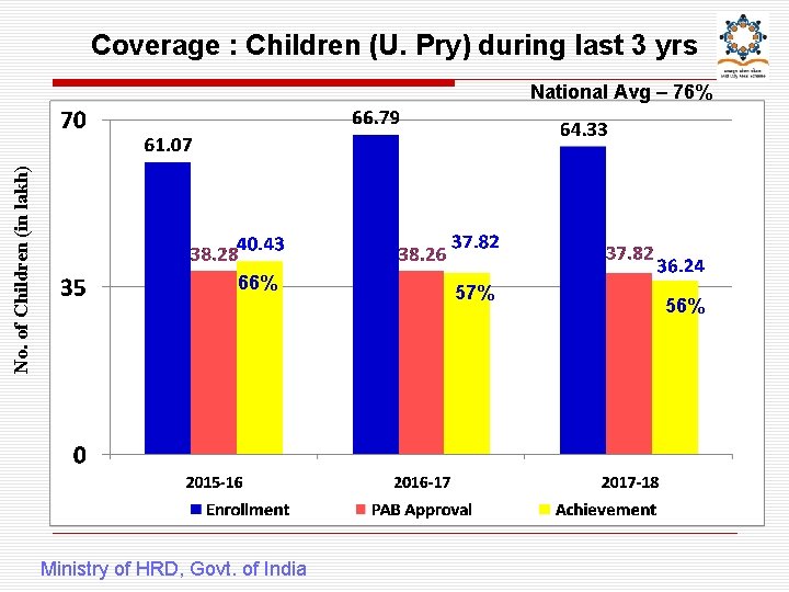 Coverage : Children (U. Pry) during last 3 yrs No. of Children (in lakh)