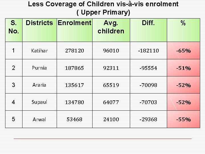 Less Coverage of Children vis-à-vis enrolment ( Upper Primary) S. Districts Enrolment Avg. No.