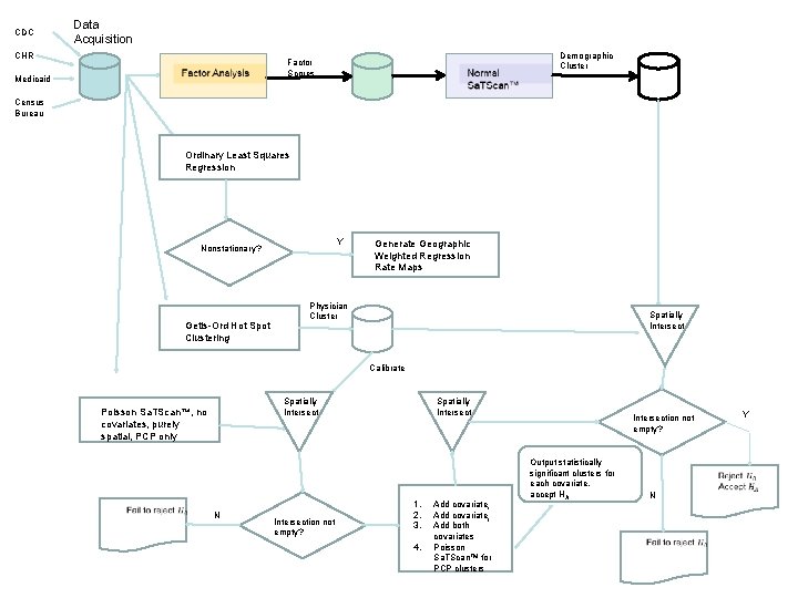 CDC Data Acquisition CHR Demographic Cluster Factor Scores Medicaid Census Bureau Ordinary Least Squares