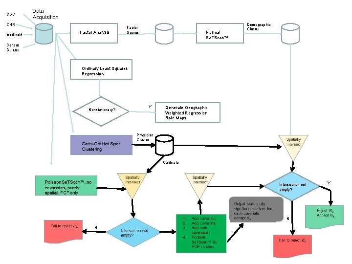 CDC Data Acquisition CHR Medicaid Factor Analysis Factor Scores Normal Sa. TScan™ Demographic Cluster