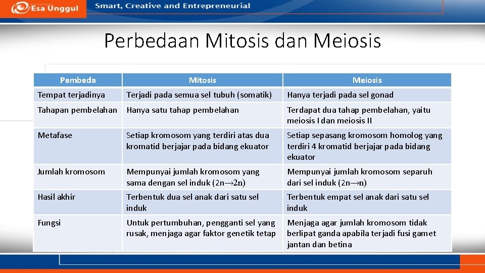 Perbedaan Mitosis dan Meiosis Pembeda Mitosis Meiosis Tempat terjadinya Terjadi pada semua sel tubuh