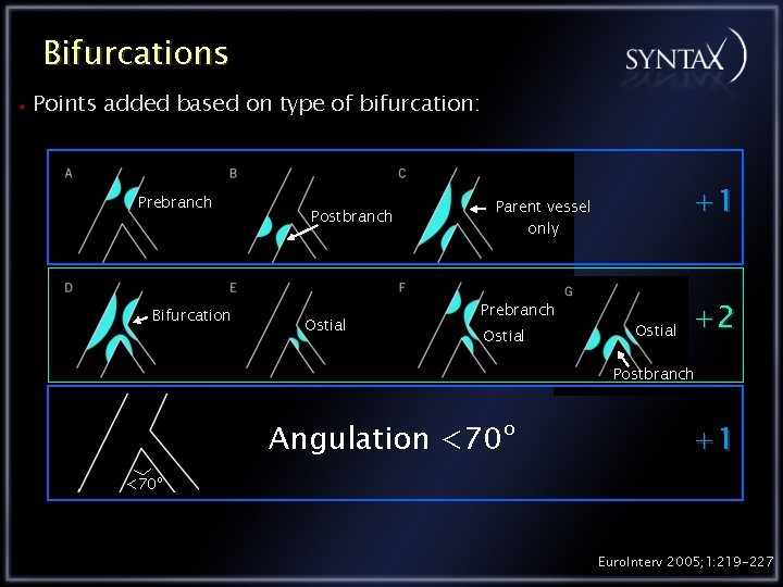 Bifurcations Points added based on type of bifurcation: Prebranch Bifurcation Postbranch Ostial +1 Parent