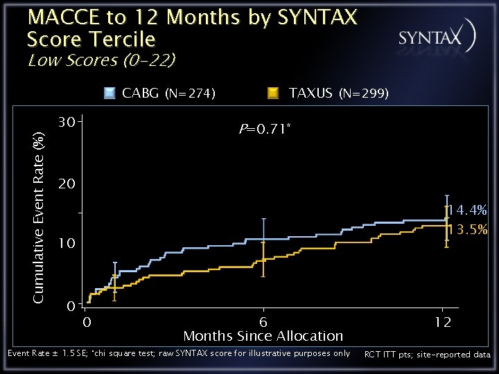 MACCE to 12 Months by SYNTAX Score Tercile Low Scores (0 -22) Cumulative Event
