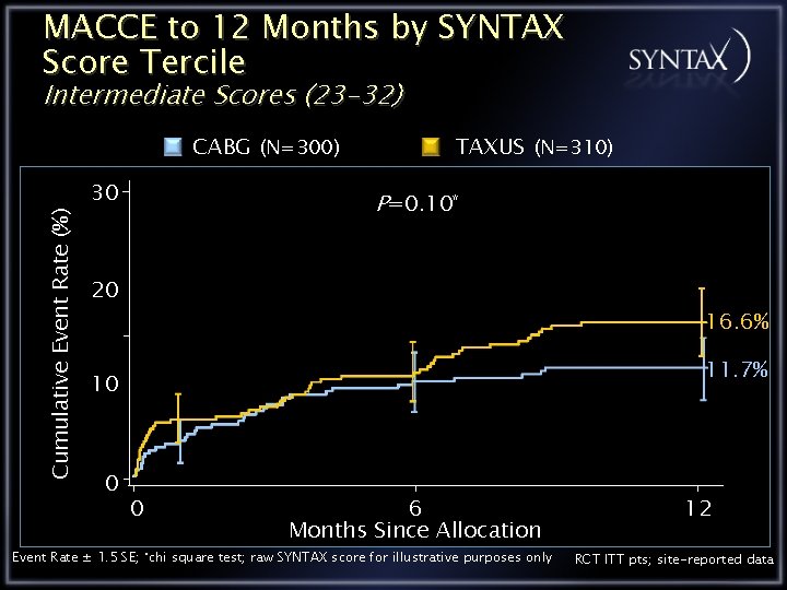 MACCE to 12 Months by SYNTAX Score Tercile Intermediate Scores (23 -32) Cumulative Event