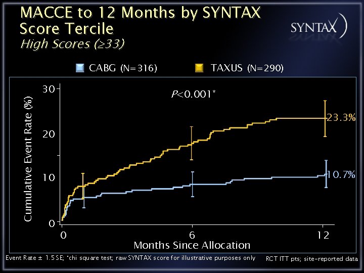 MACCE to 12 Months by SYNTAX Score Tercile High Scores ( 33) Cumulative Event