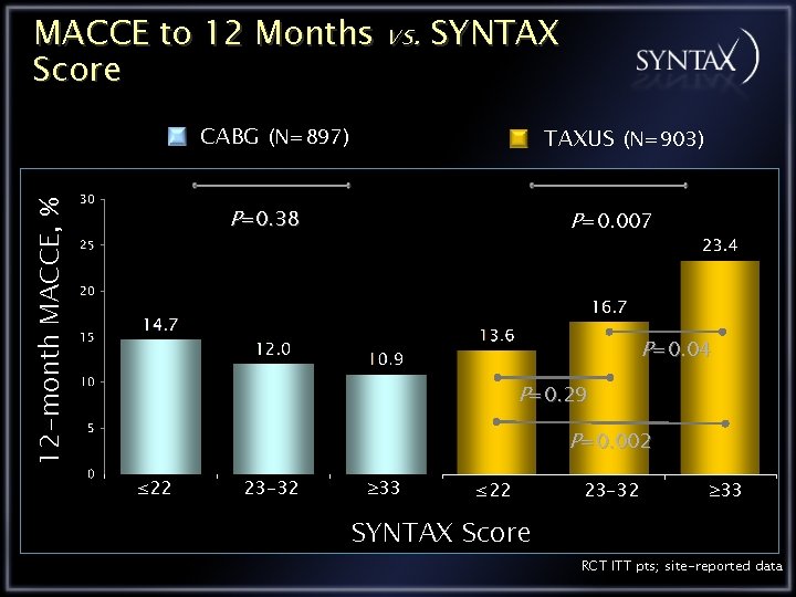 MACCE to 12 Months vs. SYNTAX Score 12 -month MACCE, % CABG (N=897) TAXUS