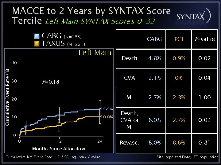 MACCE to 2 Years by SYNTAX Score Tercile Left Main SYNTAX Scores 0 -32