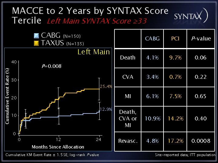 MACCE to 2 Years by SYNTAX Score Tercile Left Main SYNTAX Score 33 CABG