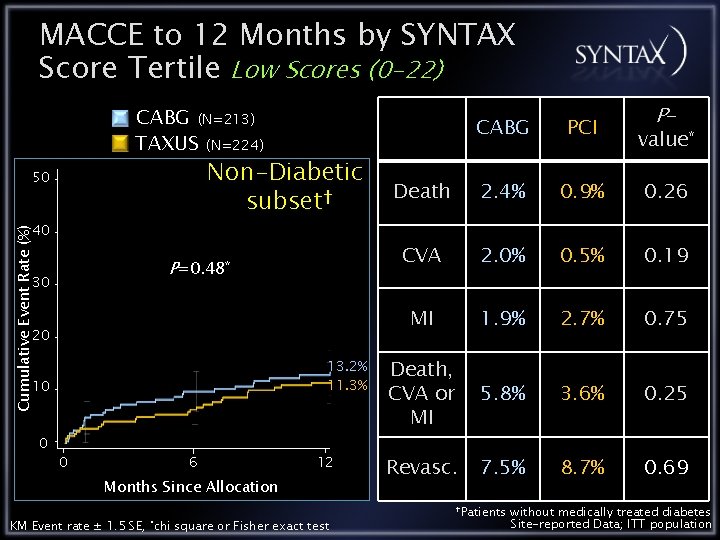 MACCE to 12 Months by SYNTAX Score Tertile Low Scores (0 -22) CABG (N=213)