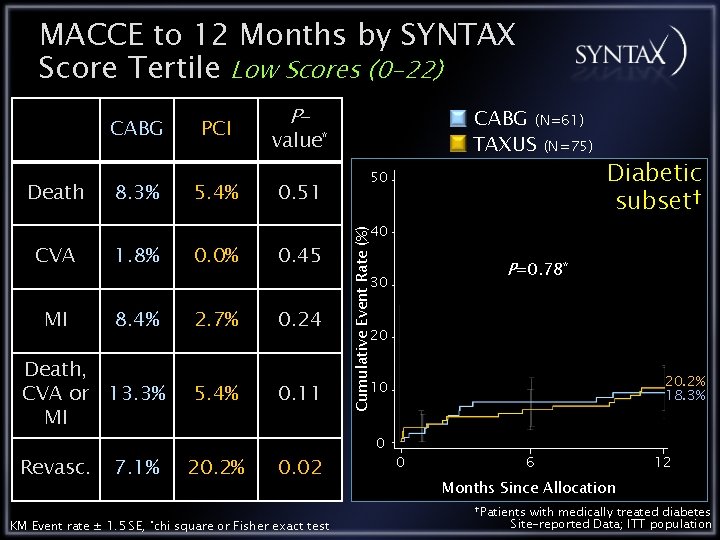 MACCE to 12 Months by SYNTAX Score Tertile Low Scores (0 -22) Death CVA