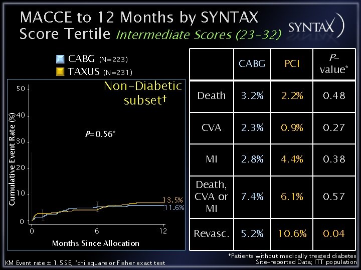 MACCE to 12 Months by SYNTAX Score Tertile Intermediate Scores (23 -32) CABG (N=223)