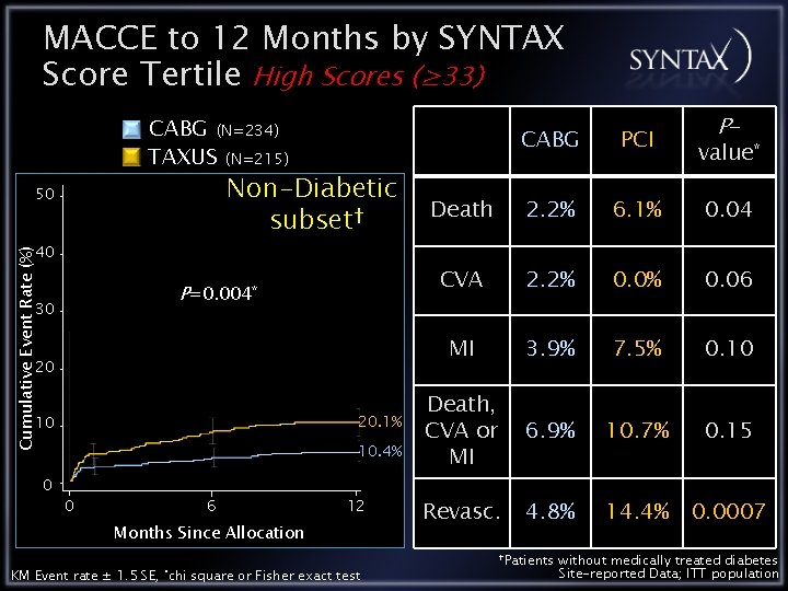 MACCE to 12 Months by SYNTAX Score Tertile High Scores (≥ 33) CABG (N=234)
