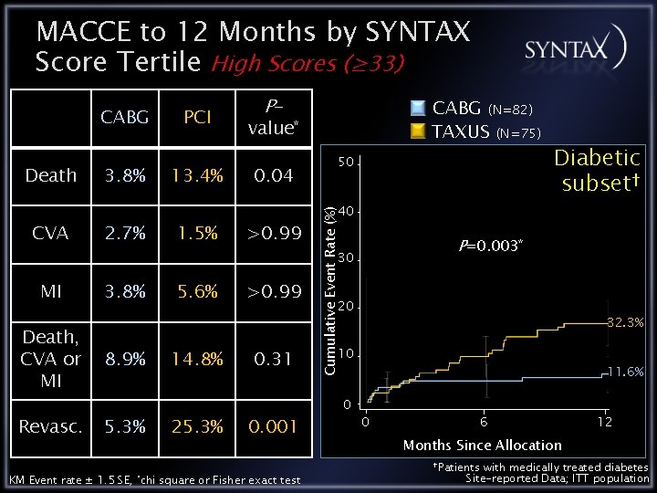 MACCE to 12 Months by SYNTAX Score Tertile High Scores (≥ 33) Death CVA