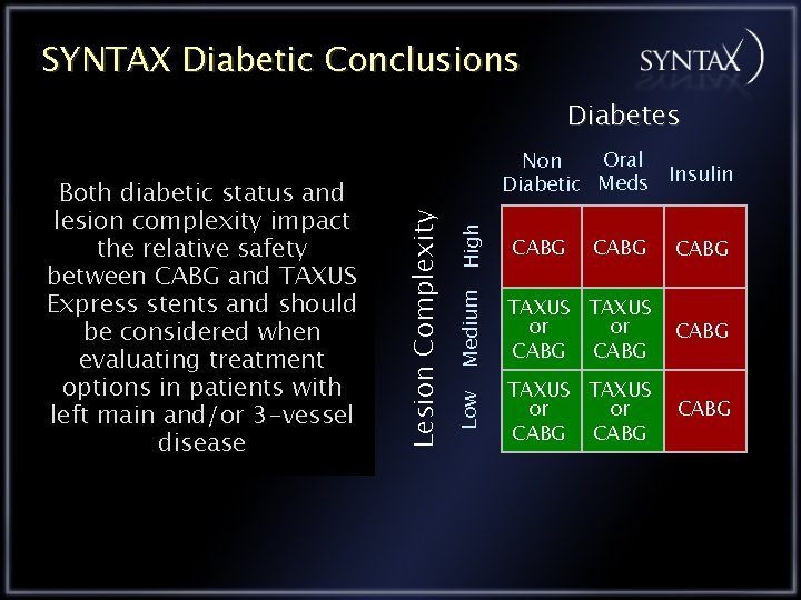 SYNTAX Diabetic Conclusions Diabetes High CABG Medium TAXUS or or CABG Low Lesion Complexity