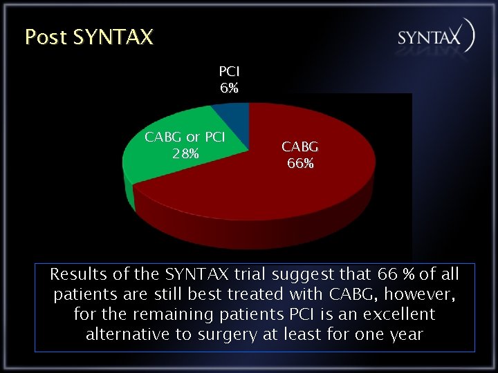 Post SYNTAX PCI 6% CABG or PCI 28% CABG 66% Results of the SYNTAX