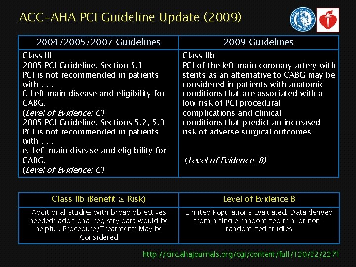 ACC-AHA PCI Guideline Update (2009) 2004/2005/2007 Guidelines Class III 2005 PCI Guideline, Section 5.