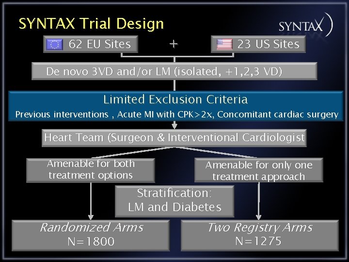 SYNTAX Trial Design 62 EU Sites + 23 US Sites De novo 3 VD