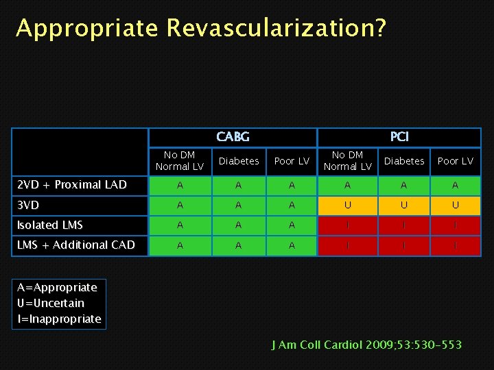 Appropriate Revascularization? CABG PCI No DM Normal LV Diabetes Poor LV 2 VD +