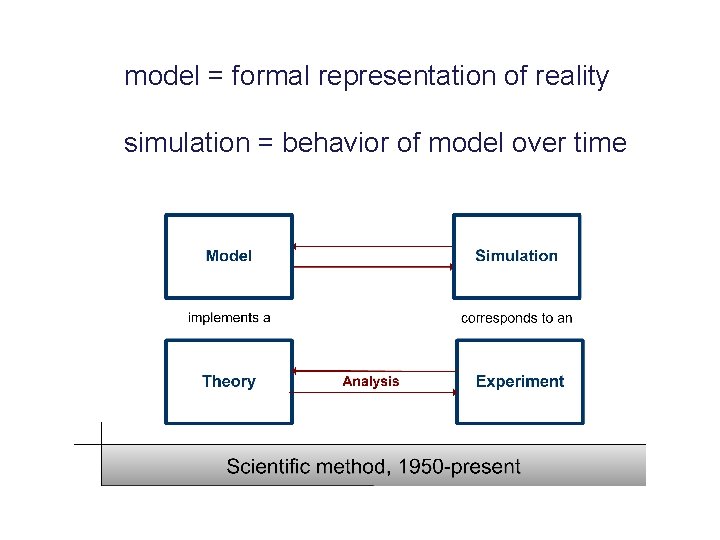model = formal representation of reality Scientific method, 1950 -present simulation = behavior of