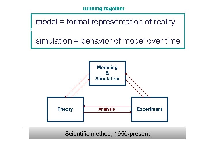 running together model = formal representation of reality Scientific method, 1950 -present simulation =