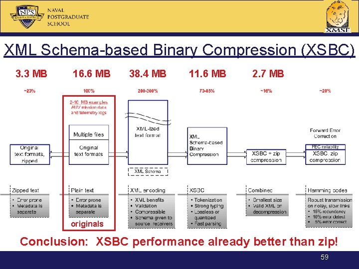 XML Schema-based Binary Compression (XSBC) 3. 3 MB 16. 6 MB 38. 4 MB