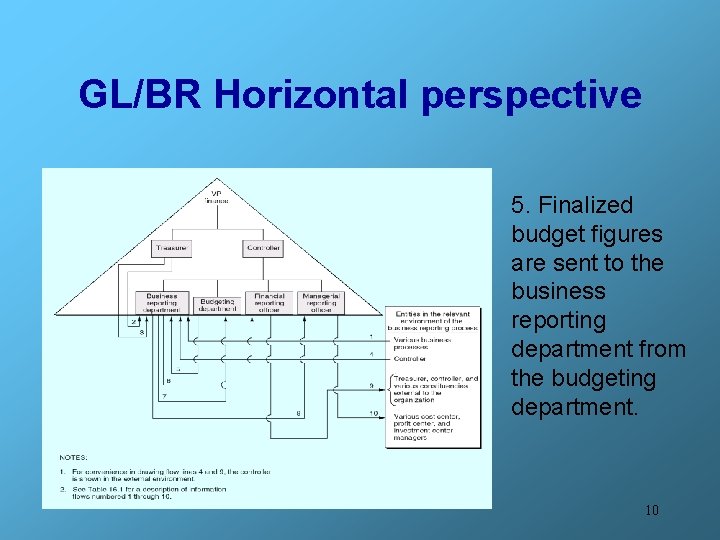 GL/BR Horizontal perspective 5. Finalized budget figures are sent to the business reporting department